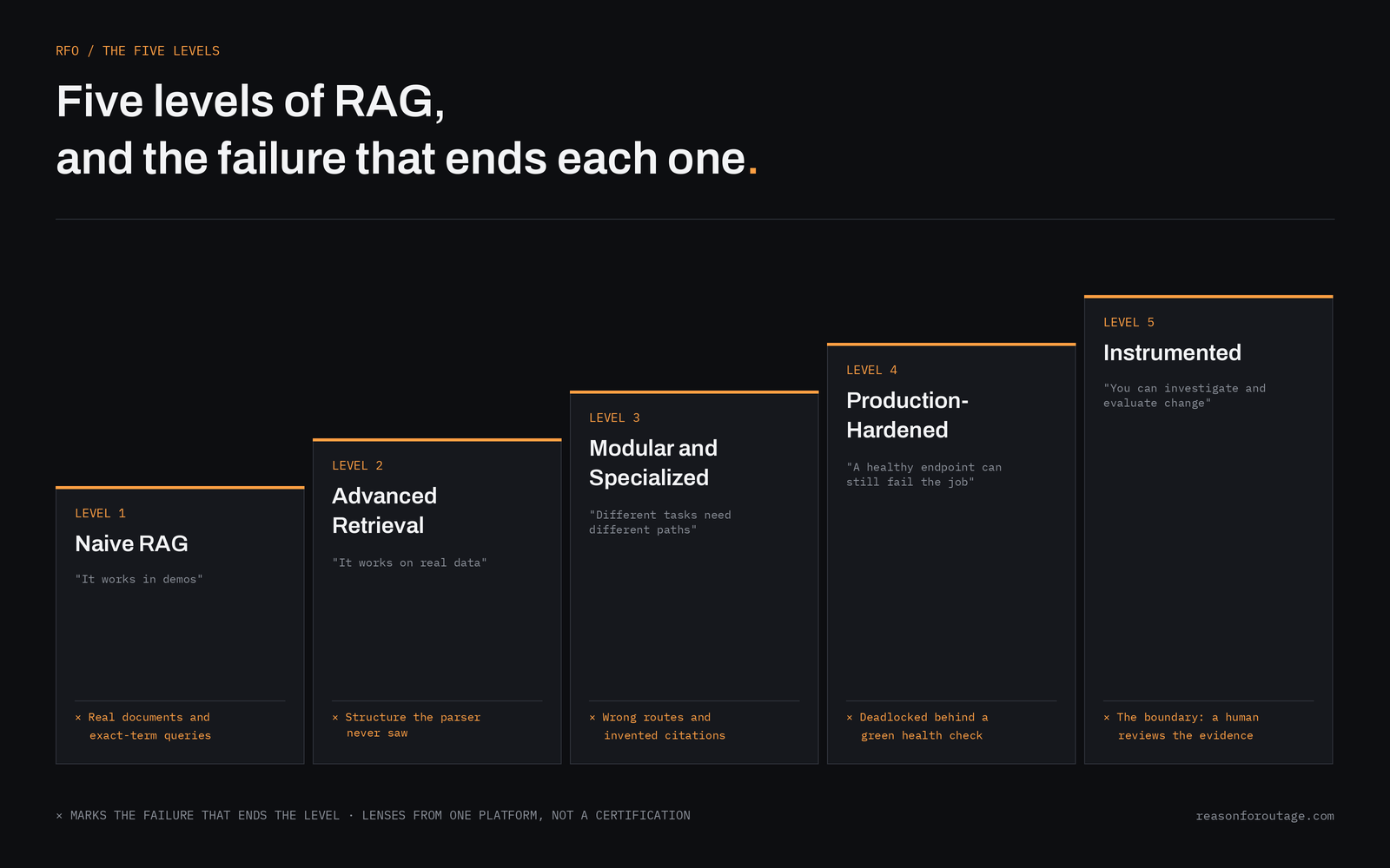 The five levels of RAG, drawn as an ascending staircase. Each level names the failure that ends it.